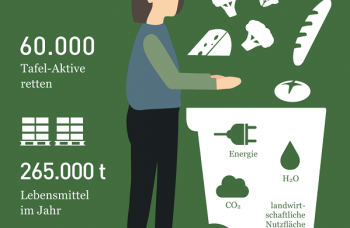60.000 Tafel-Aktive retten 265.000 Tonnen Lebensmittel pro Jahr